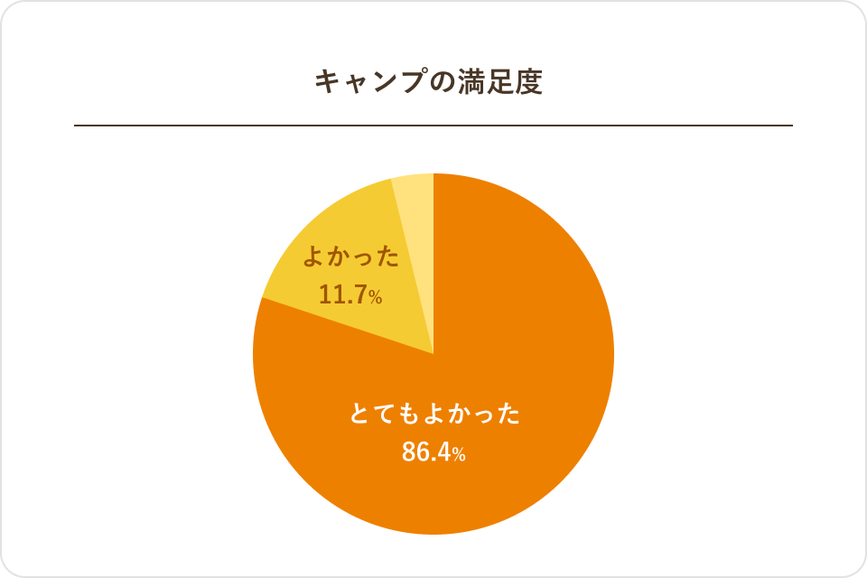 保護者満足度のグラフ