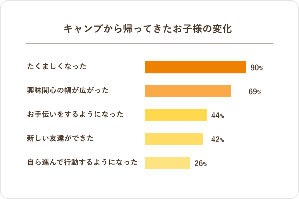 キャンプ後の変化のグラフ