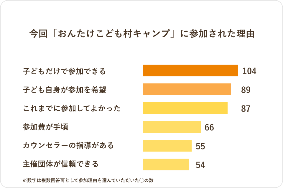 参加理由のグラフ